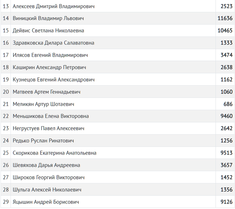 Результаты в избирательном округе № 6, Итоги выборов: единороссы получили 35 из 40 мест в совете депутатов Одинцовского округа