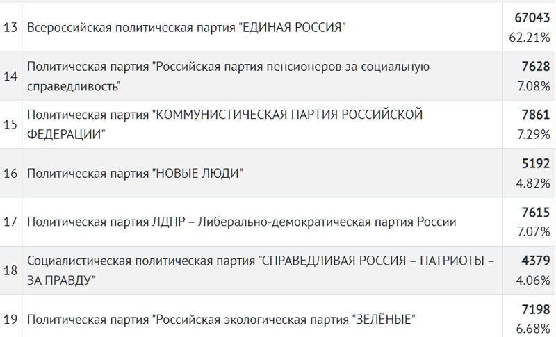 Результаты по партийным спискам, Итоги выборов: единороссы получили 35 из 40 мест в совете депутатов Одинцовского округа