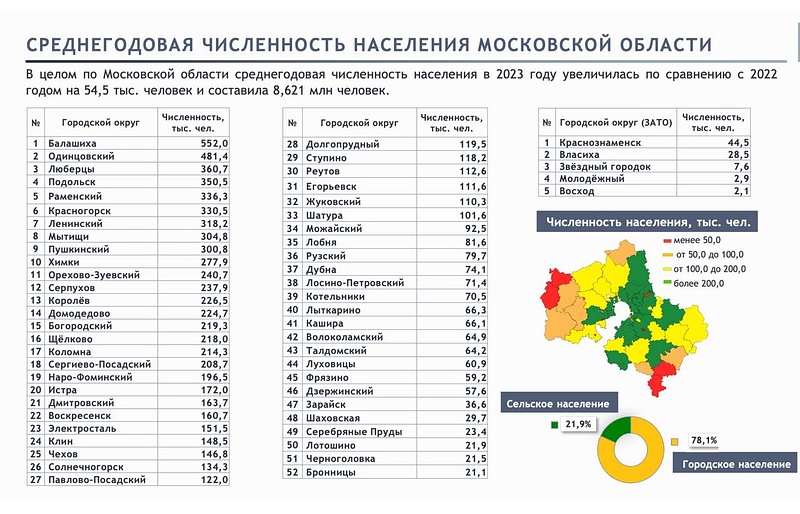 Среднегодовая численность населения Московской области в 2023 году, Октябрь