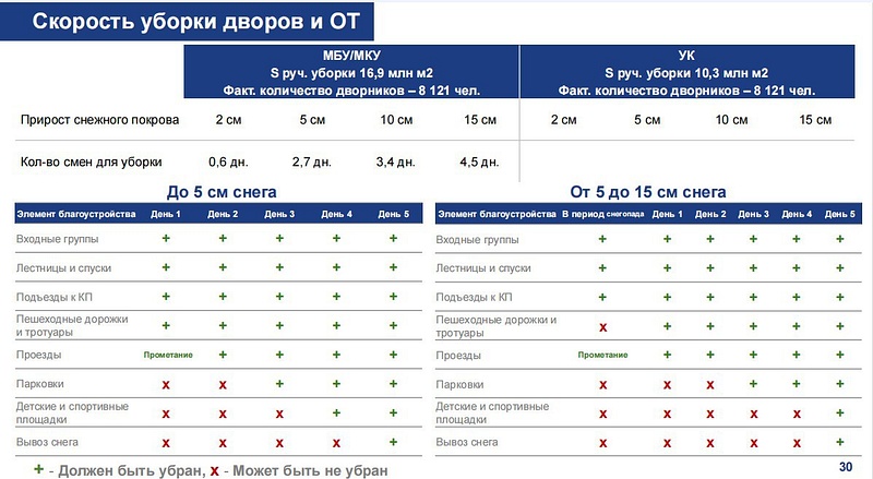 Скорость уборки дворов и общественных территорий, На совещании правительства Подмосковья чиновники показали рекомендации по уборке снега