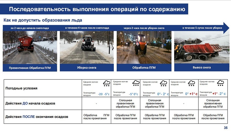 Как не допустить образования льда, На совещании правительства Подмосковья чиновники показали рекомендации по уборке снега