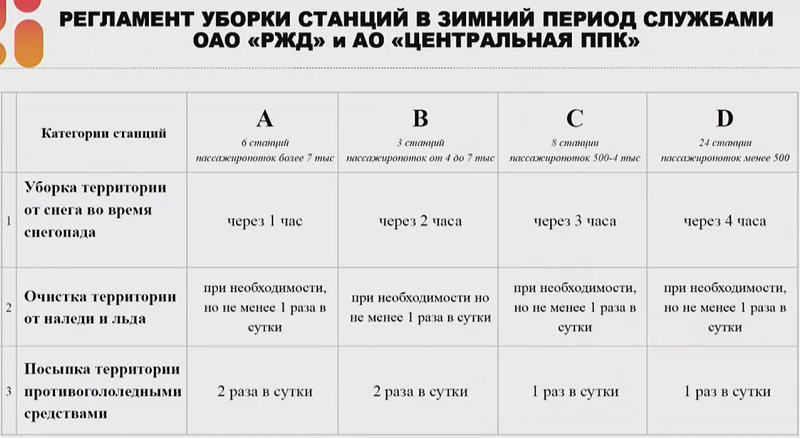 Регламент уборки ж/д станций от снега службами РЖД и ЦППК, Октябрь