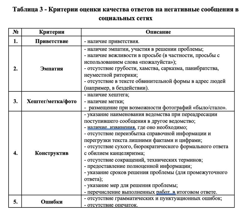 Критерии оценки качества ответов на негативные сообщения в социальных сетях, 8 млн рублей в год на анализ негативных комментариев в соцсетях и ответы на них: закупка для МЦУР