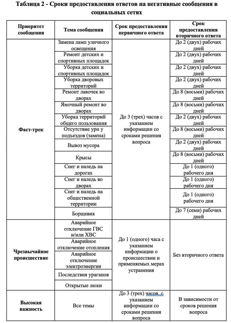 Сроки предоставления ответов на негативные сообщения в социальных сетях, 8 млн рублей в год на анализ негативных комментариев в соцсетях и ответы на них: закупка для МЦУР