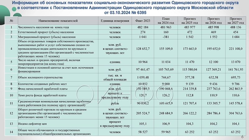 Основные показатели социально-экономического развития Одинцовского округа, 27 ноября пройдут публичные слушания по бюджету Одинцовского округа на 2025 год