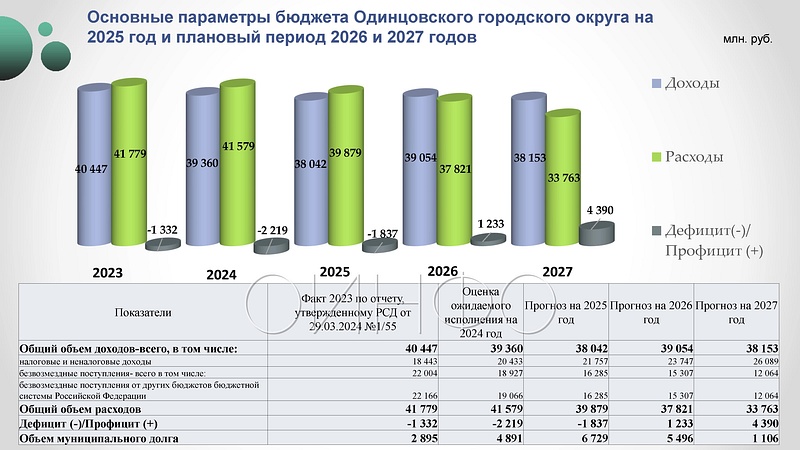 Основные параметры бюджета Одинцовского округа, 27 ноября пройдут публичные слушания по бюджету Одинцовского округа на 2025 год