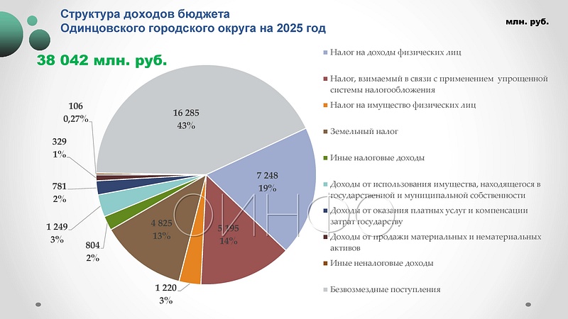 Структура доходов бюджета Одинцовского округа на 2025 год, 27 ноября пройдут публичные слушания по бюджету Одинцовского округа на 2025 год