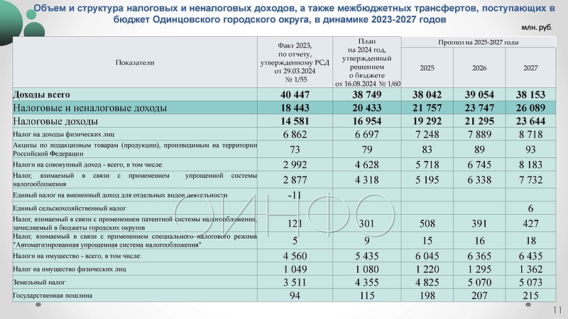 Объём и структура налоговых и неналоговых доходов, а также межбюджетных трансфертов, поступающих в бюджет Одинцовского округа, 27 ноября пройдут публичные слушания по бюджету Одинцовского округа на 2025 год