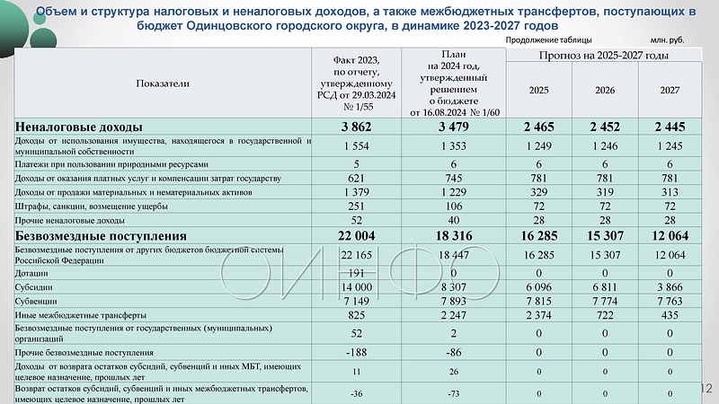 Объём и структура налоговых и неналоговых доходов, а также межбюджетных трансфертов, поступающих в бюджет Одинцовского округа, 27 ноября пройдут публичные слушания по бюджету Одинцовского округа на 2025 год