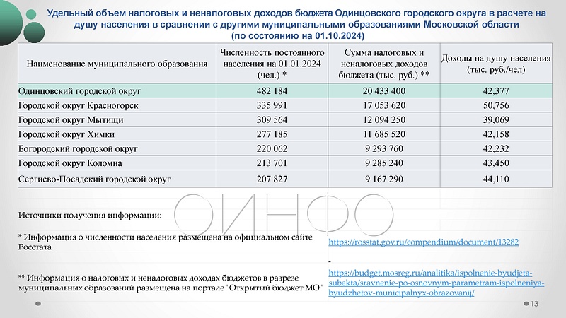 Удельный объём налоговых и неналоговых доходов бюджета Одинцовского округа в расчёте на душу населения в сравнении с другими муниципальными образованиями Московской области, 27 ноября пройдут публичные слушания по бюджету Одинцовского округа на 2025 год