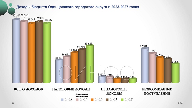 Доходы бюджета Одинцовского округа в 2023-2027 годах, 27 ноября пройдут публичные слушания по бюджету Одинцовского округа на 2025 год