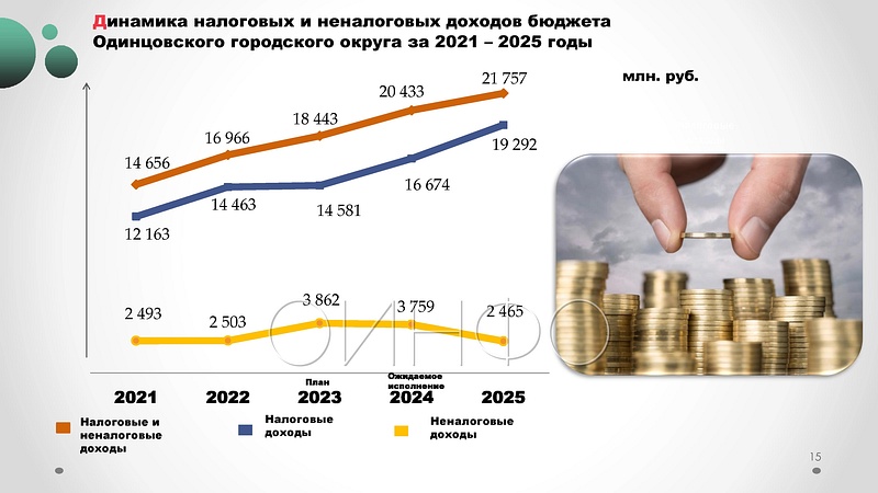 Динамика налоговых и неналоговых доходов бюджета
Одинцовского округа за 2021-2025 годы, 27 ноября пройдут публичные слушания по бюджету Одинцовского округа на 2025 год