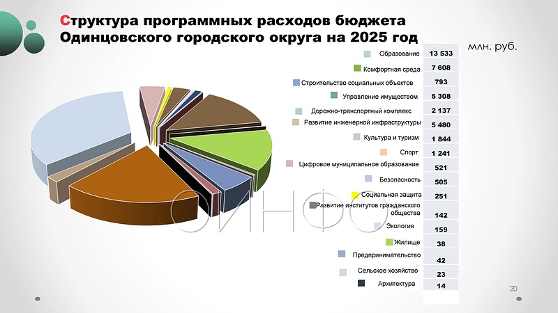 Структура программных расходов бюджета Одинцовского округа на 2025 год, 27 ноября пройдут публичные слушания по бюджету Одинцовского округа на 2025 год