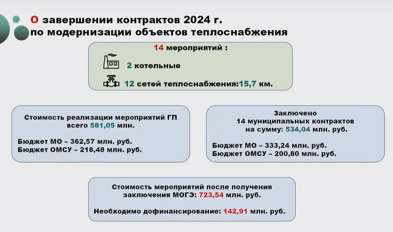 Модернизация объектов теплоснабжения в Одинцовском округе в 2024 году: план мероприятий и бюджетные траты, Ноябрь