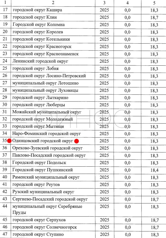 Предельный индекс изменения платы за ЖКХ в 2025 году для Одинцовского округа — 18,3%. Постановление губернатора Подмосковья Андрея Воробьёва, Декабрь