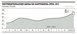 Как меняются потребительские цены на картофель