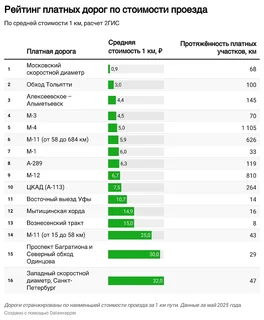 Рейтинг платных дорог России по средней стоимости проезда 1 км