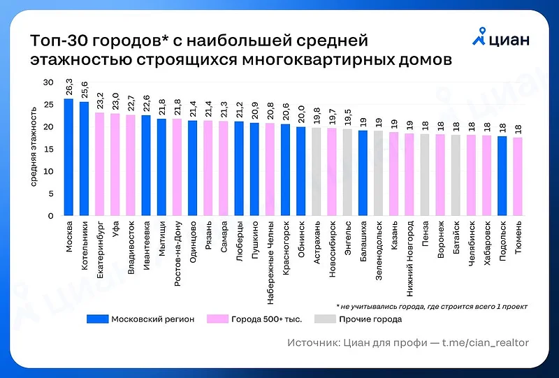 Топ-30 городов России с наибольшей средней этажностью новостроек, данные ЦИАН, Сентябрь