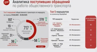 Пять автобусных маршрутов «Мострансавто» с наибольшим количеством обращений от пассажиров