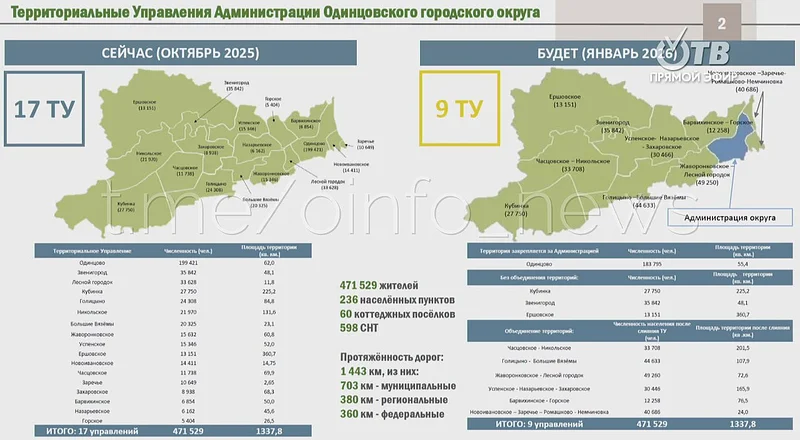 Территориальные управления Одинцовского округа: вместо 17 их станет 9, 1 января — новая муниципальная реформа в Одинцовском округе