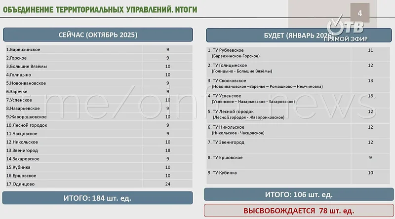 Названия объединённых территориальных управлений, количество человек в штате, 1 января — новая муниципальная реформа в Одинцовском округе