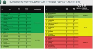 Выполнение плана по демонтажу нестационарных торговых объектов в городских округах Подмосковья на 10 октября