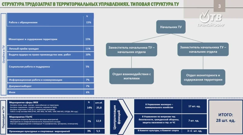 «Структура трудозатрат», 1 января — новая муниципальная реформа в Одинцовском округе