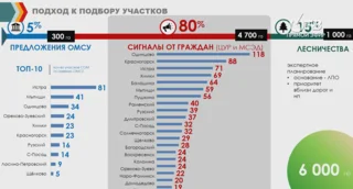 Обращения граждан по состоянию лесов