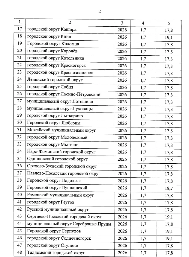 Постановление губернатора Подмосковья о максимальных индексах повышения тарифов ЖКХ, страница 2, Губернатор Подмосковья утвердил максимальное повышение тарифов ЖКХ в 2026 году