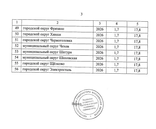 Постановление губернатора Подмосковья о максимальных индексах повышения тарифов ЖКХ, страница 3, Губернатор Подмосковья утвердил максимальное повышение тарифов ЖКХ в 2026 году