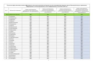 Опрос по работе органов местной власти, таблица 1