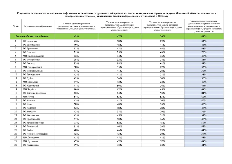 Опрос по работе органов местной власти, таблица 1, Опрос: только 39% жителей Одинцовского округа удовлетворены работой местной власти в 2025 году