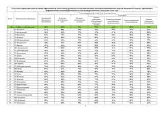 Опрос по транспорту, дорогам и ЖКХ, таблица 1
