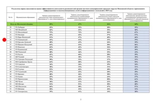 Опрос по работе органов местной власти, таблица 2
