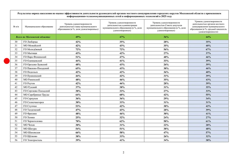 Опрос по работе органов местной власти, таблица 2, Опрос: только 39% жителей Одинцовского округа удовлетворены работой местной власти в 2025 году