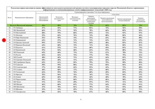 Опрос по транспорту, дорогам и ЖКХ, таблица 2