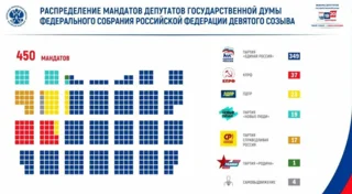 Распределение мандатов депутатов Госдумы девятого созыва