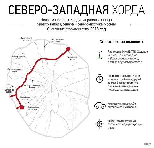 Хордовое кольцо Москвы — схема строящихся хорд на карте